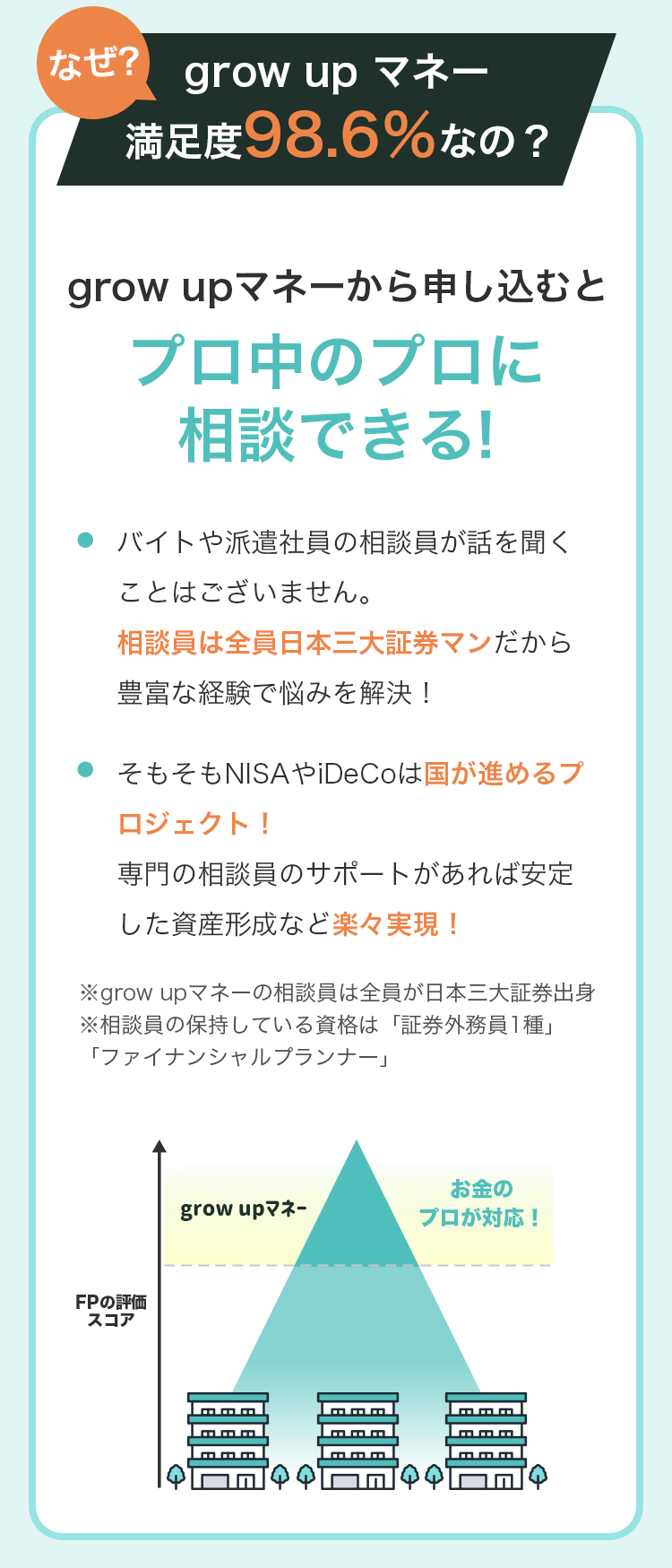 なぜgrow upマネーは満足度98.6%なの？ grow upマネーから申し込むとプロ中のプロに相談できる！ バイトや派遣社員の相談員が話を聞くことはございません。相談員は全員日本三大証券万だから豊富な経験で悩みを解決！ そもそもNISAやiDeCoは国が進めるプロジェクト！専門の相談員のサポートがあれば安定した資産形成など楽々実現！ ※grow upマネーの相談員は全員が日本三大証券出身 ※相談員の保有している資格は「証券外務員１種」「ファイナンシャルプランナー」