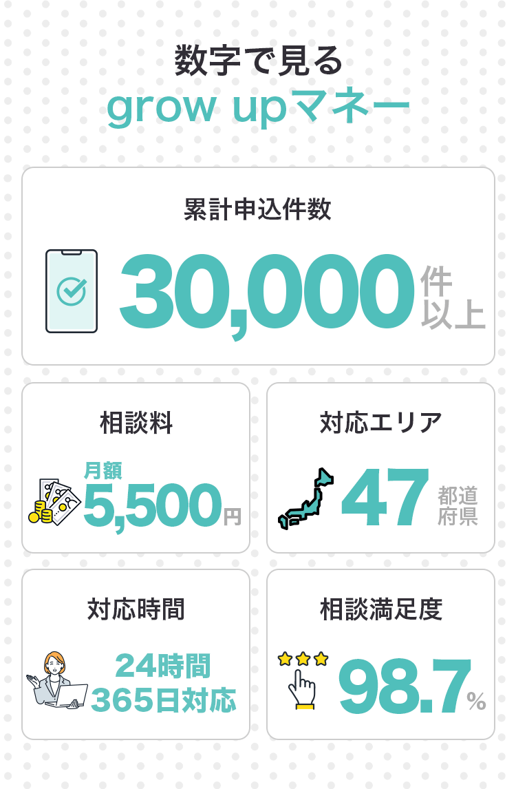 数字で見るgrow upマネー 累計申込件数30,000件以上 相談料月額5,500円 対応エリア47都道府県 対応時間24時間365日対応 相談満足度98.7%